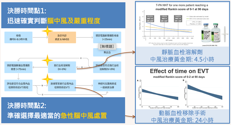 圖1、急性腦中風的診療流程