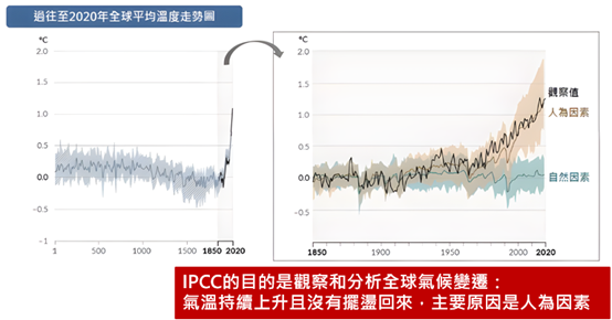 淨零困境