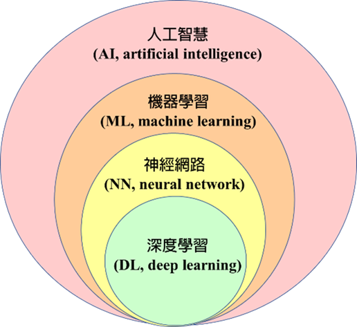 圖一、AI人工智慧的進展模型以及同心圓關係