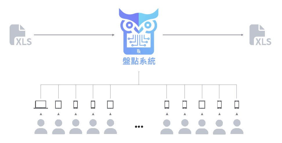 圖 3、導入盤點系統，將作業流程化繁為簡
