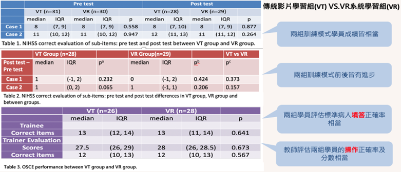 圖4、傳統影片學習組(VT)與VR系統學習組(VR)研究成果比較