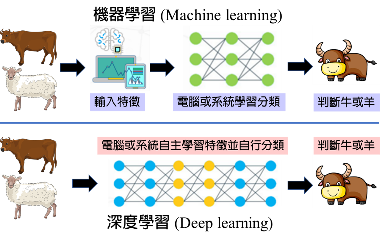 圖二、機器學習(Machine learning)和深度學習(Deep learning)不同的學習模式 (資料參考來源https://dltlabs.medium.com)