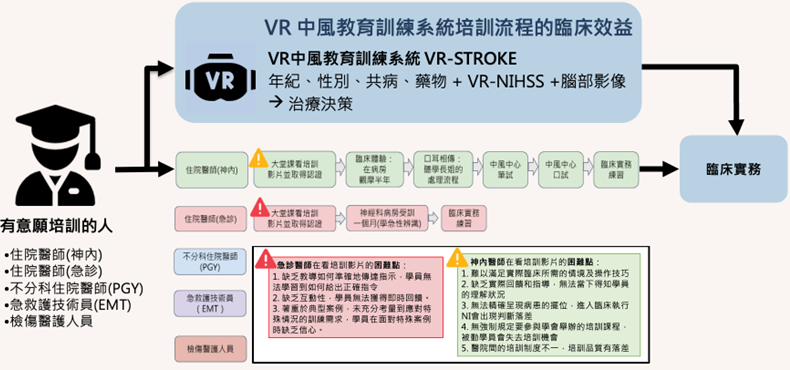 圖6、VR 中風教育訓練系統培訓流程的臨床效益